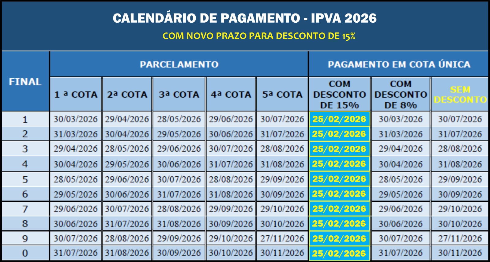 Desconto de 15% no IPVA é prorrogado até 25 de fevereiro