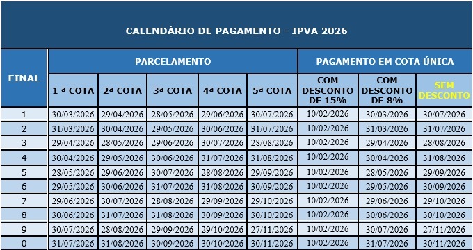 Veículos com placas de finais 3 e 4 têm desconto de 8% no IPVA